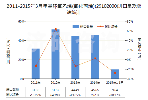 2011-2015年3月甲基環(huán)氧乙烷(氧化丙烯)(29102000)進(jìn)口量及增速統(tǒng)計(jì)